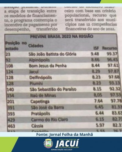 Jacuí alcança, neste ano, 4a posição, na região, de destaque  no Previne Brasil!